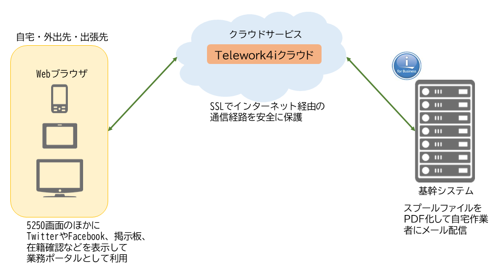 Telework4iクラウド 三和コムテック Ibm Iポータル
