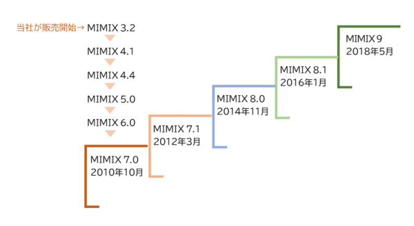 MIMIXとは - 三和コムテック｜IBM iポータル